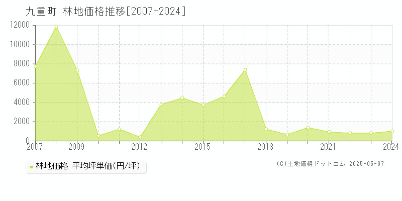 玖珠郡九重町の林地価格推移グラフ 