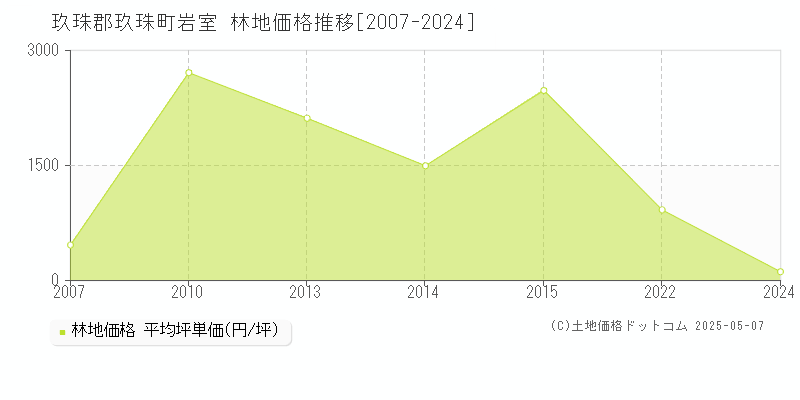 岩室(玖珠郡玖珠町)の林地価格推移グラフ(坪単価)[2007-2024年]