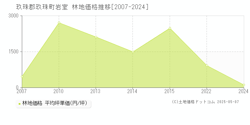 玖珠郡玖珠町岩室の林地価格推移グラフ 