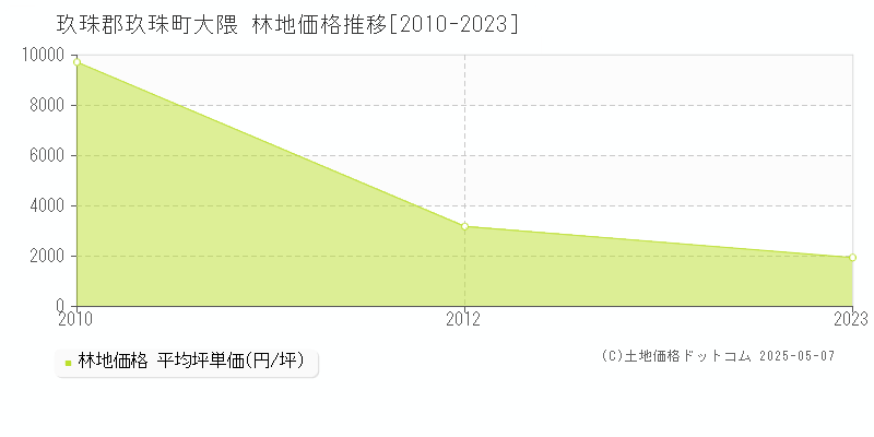 大隈(玖珠郡玖珠町)の林地価格推移グラフ(坪単価)[2010-2023年]