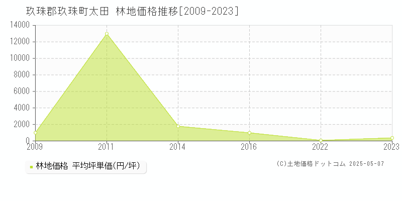 太田(玖珠郡玖珠町)の林地価格推移グラフ(坪単価)[2009-2023年]