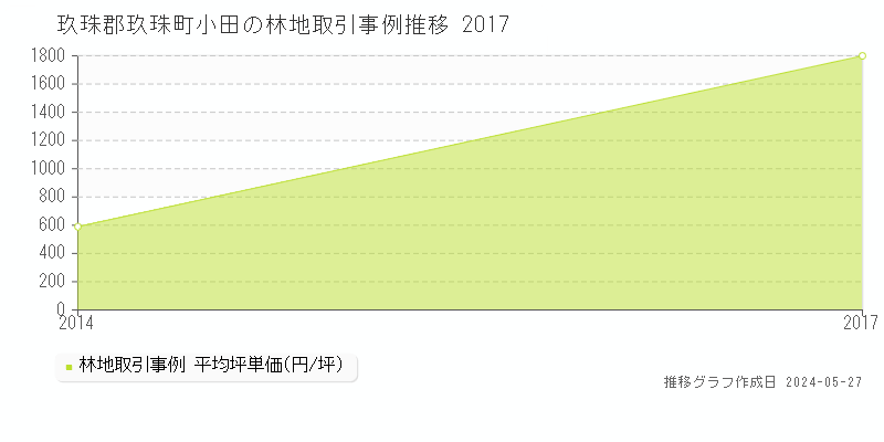 玖珠郡玖珠町小田の林地価格推移グラフ 