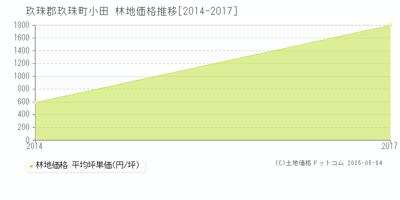 小田(玖珠郡玖珠町)の林地価格推移グラフ(坪単価)[2014-2017年]