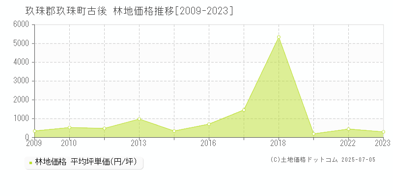 古後(玖珠郡玖珠町)の林地価格推移グラフ(坪単価)[2009-2023年]