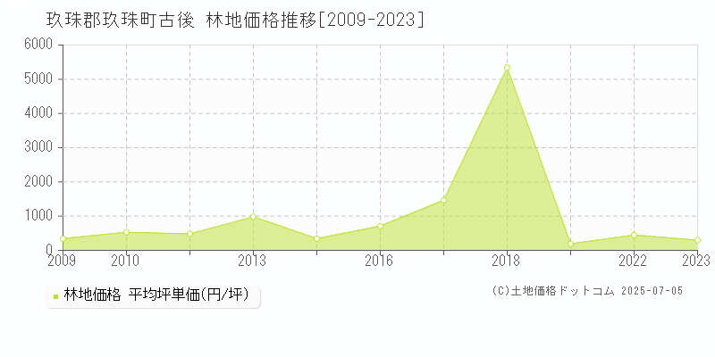 玖珠郡玖珠町古後の林地価格推移グラフ 