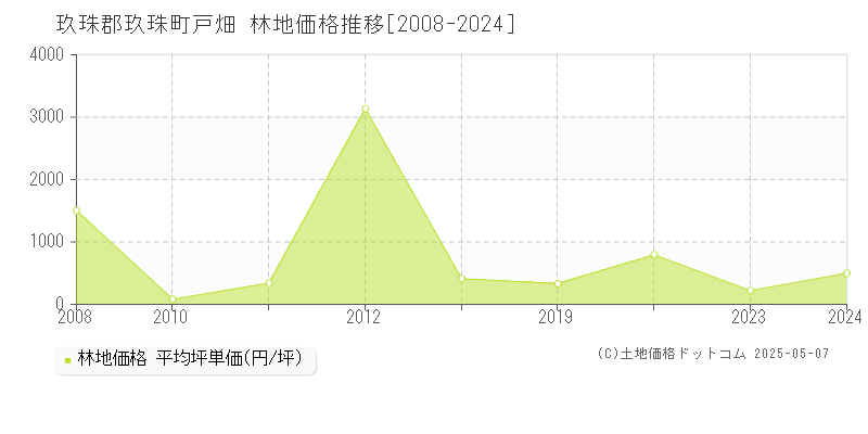 戸畑(玖珠郡玖珠町)の林地価格推移グラフ(坪単価)[2008-2024年]
