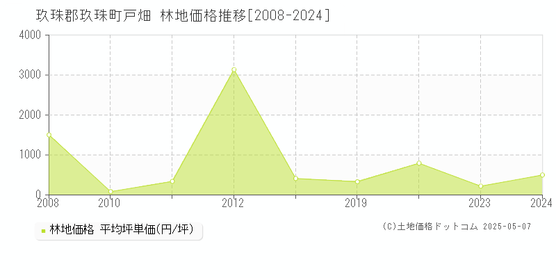 玖珠郡玖珠町戸畑の林地価格推移グラフ 