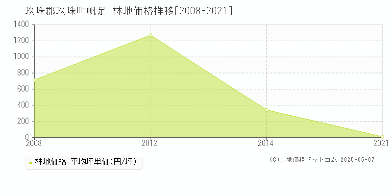 帆足(玖珠郡玖珠町)の林地価格推移グラフ(坪単価)[2008-2021年]