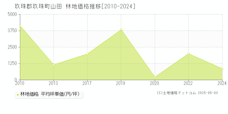 山田(玖珠郡玖珠町)の林地価格推移グラフ(坪単価)[2010-2024年]