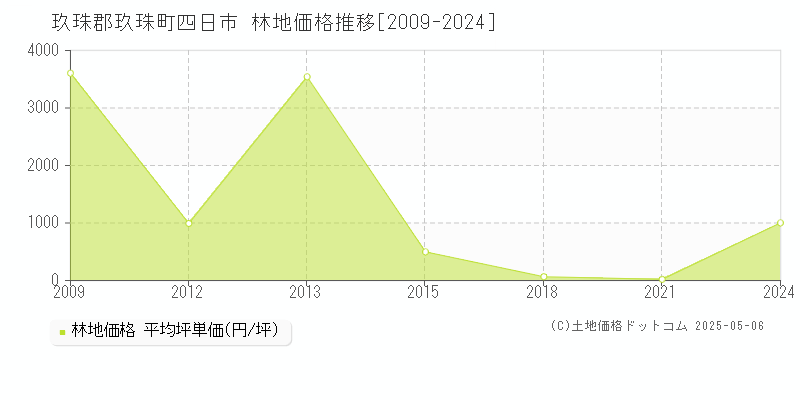 四日市(玖珠郡玖珠町)の林地価格推移グラフ(坪単価)[2009-2024年]