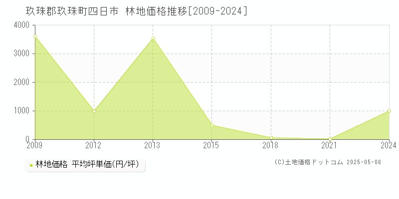 玖珠郡玖珠町四日市の林地価格推移グラフ 