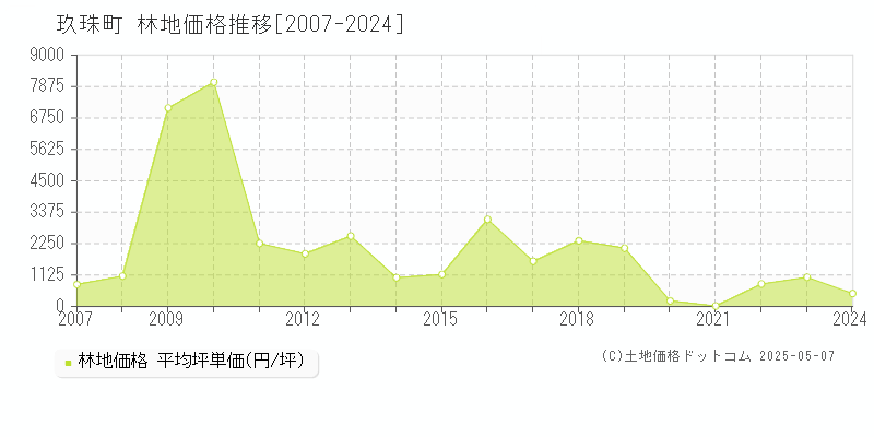 玖珠町(大分県)の林地価格推移グラフ(坪単価)[2007-2024年]