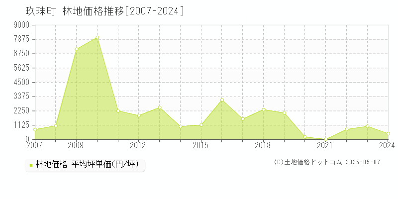 玖珠郡玖珠町の林地価格推移グラフ 