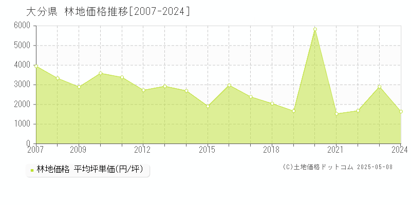 大分県の林地価格推移グラフ(坪単価)[2007-2024年]