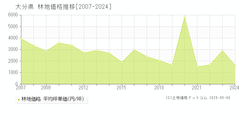 大分県の林地取引価格推移グラフ 