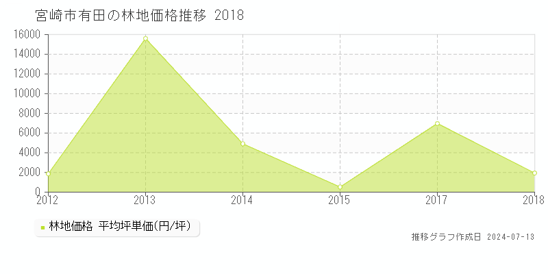 宮崎市有田の林地取引価格推移グラフ 