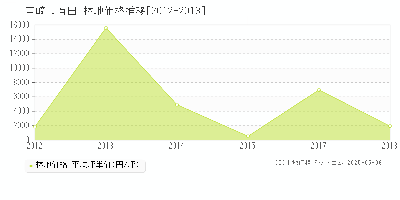 宮崎市有田の林地取引価格推移グラフ 