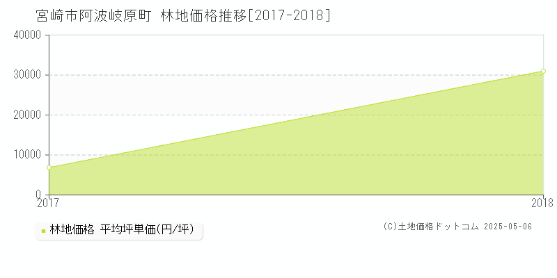 阿波岐原町(宮崎市)の林地価格推移グラフ(坪単価)[2017-2018年]