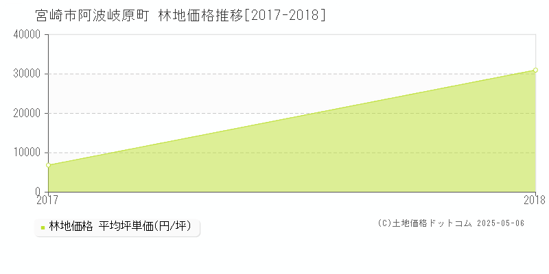 宮崎市阿波岐原町の林地取引事例推移グラフ 