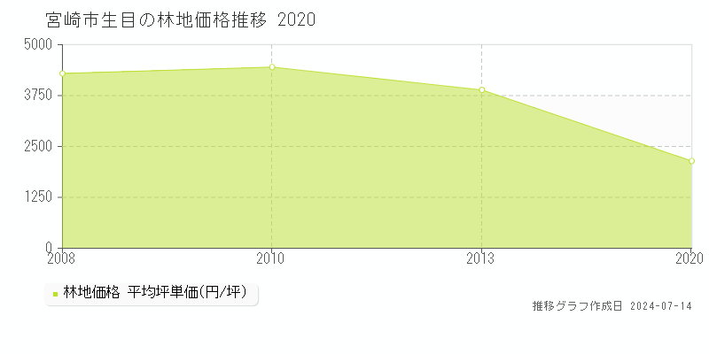 宮崎市生目の林地価格推移グラフ 