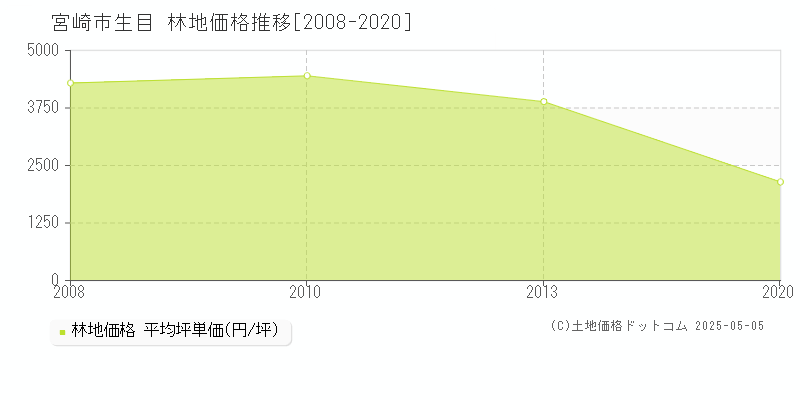 宮崎市生目の林地価格推移グラフ 