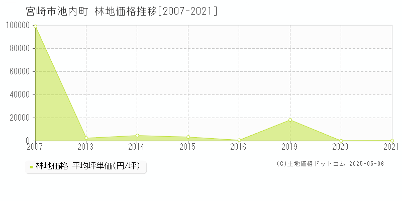 池内町(宮崎市)の林地価格推移グラフ(坪単価)[2007-2021年]