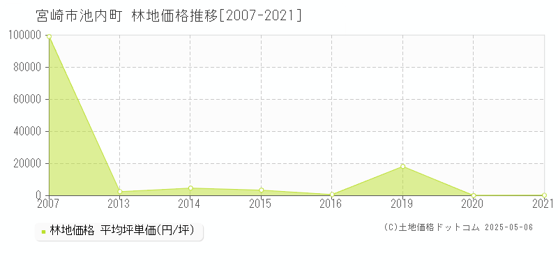 宮崎市池内町の林地価格推移グラフ 