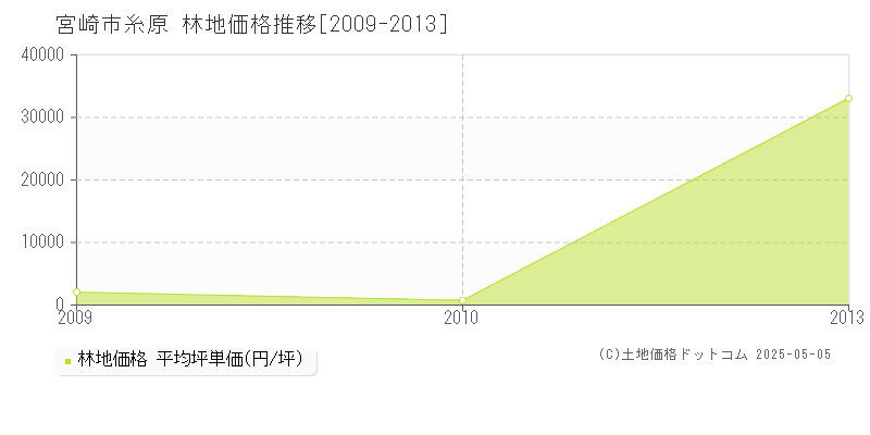 糸原(宮崎市)の林地価格推移グラフ(坪単価)[2009-2013年]