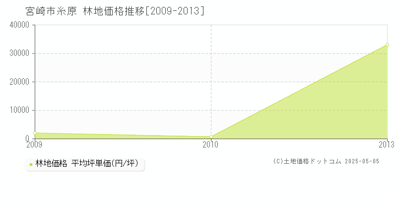 宮崎市糸原の林地価格推移グラフ 