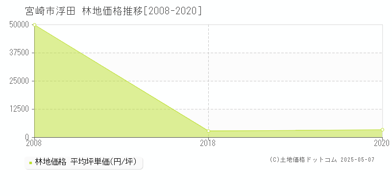 浮田(宮崎市)の林地価格推移グラフ(坪単価)[2008-2020年]