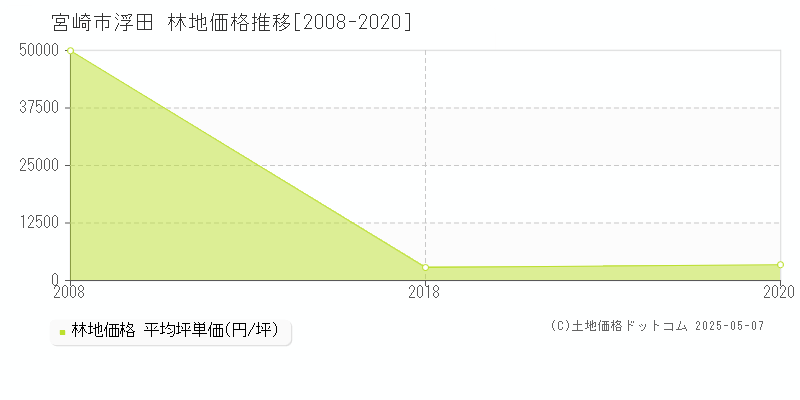 宮崎市浮田の林地価格推移グラフ 