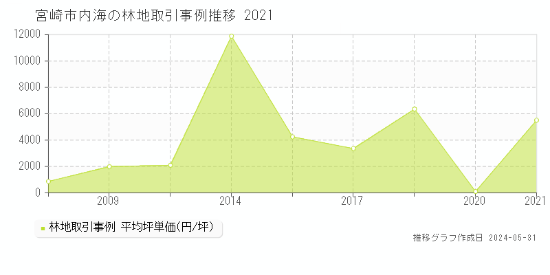宮崎市内海の林地取引価格推移グラフ 