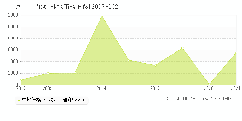 内海(宮崎市)の林地価格推移グラフ(坪単価)[2007-2021年]