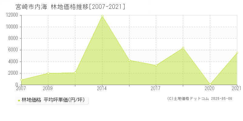 宮崎市内海の林地取引価格推移グラフ 