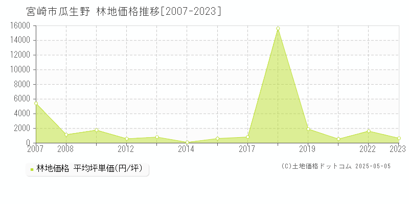 瓜生野(宮崎市)の林地価格推移グラフ(坪単価)[2007-2023年]