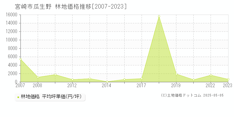 宮崎市瓜生野の林地価格推移グラフ 