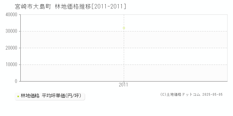 大島町(宮崎市)の林地価格推移グラフ(坪単価)[2011-2011年]