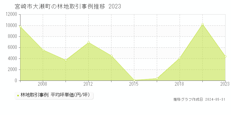 宮崎市大瀬町の林地価格推移グラフ 