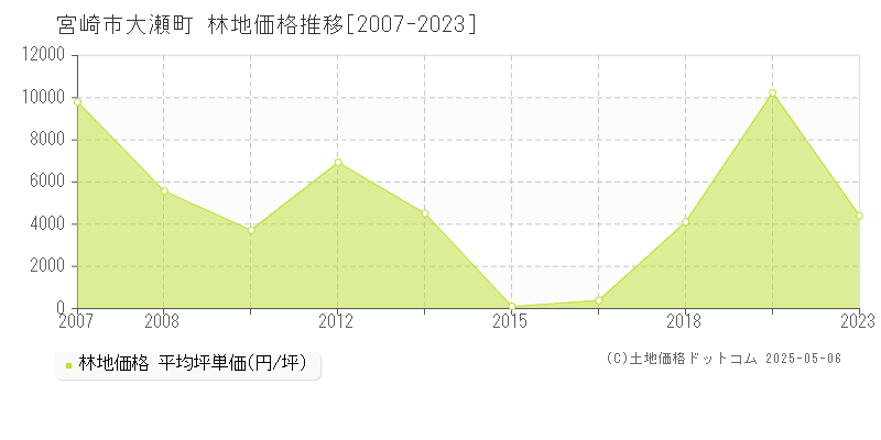 大瀬町(宮崎市)の林地価格推移グラフ(坪単価)[2007-2023年]