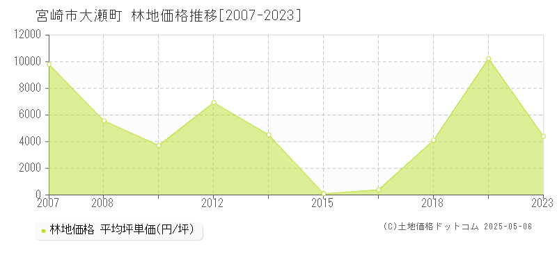 宮崎市大瀬町の林地価格推移グラフ 