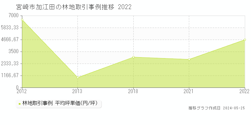 宮崎市加江田の林地取引価格推移グラフ 