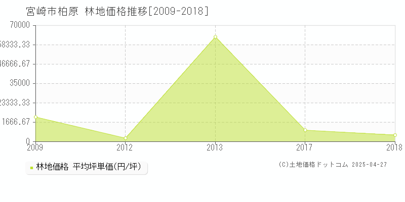 宮崎市柏原の林地価格推移グラフ 