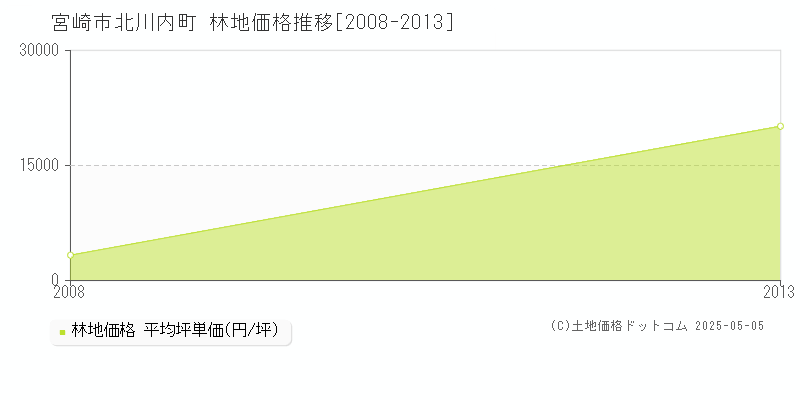 北川内町(宮崎市)の林地価格推移グラフ(坪単価)[2008-2013年]