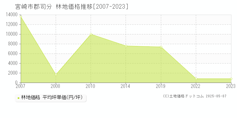 郡司分(宮崎市)の林地価格推移グラフ(坪単価)[2007-2023年]