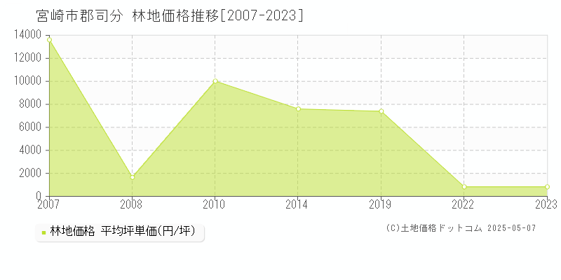 宮崎市郡司分の林地価格推移グラフ 