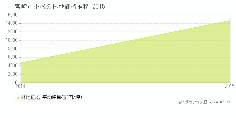宮崎市小松の林地価格推移グラフ 