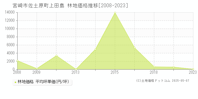 佐土原町上田島(宮崎市)の林地価格推移グラフ(坪単価)[2008-2023年]