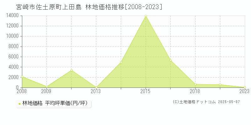 宮崎市佐土原町上田島の林地取引価格推移グラフ 