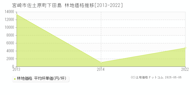 佐土原町下田島(宮崎市)の林地価格推移グラフ(坪単価)[2013-2022年]