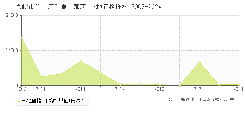 佐土原町東上那珂(宮崎市)の林地価格推移グラフ(坪単価)[2007-2024年]